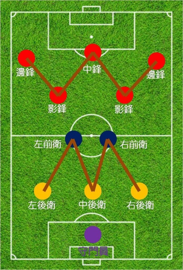 Đội hình WM (kiểu 3-2-5)