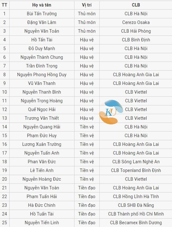 Danh sách 25 cầu thủ đội tuyển Việt Nam dự kiến - World Cup 2022: 