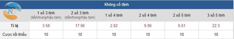 Tỉ lệ cược của Lotto Bet không cố định